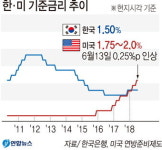 [이슈분석] 美 기준금리 또 인상…가계대출 상환 부담 더 커질 듯