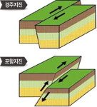 “포항지진 전후 일부지역 최대 6㎝ 솟아올라”