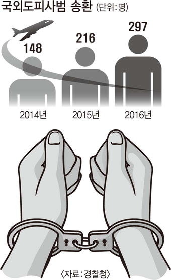 [오늘의 그래픽] 국외도피사범 송환