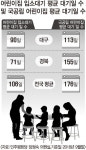 [오늘의 그래픽] 어린이집 입소대기 평균 대기일 수 및 국공립 어린이집 평균 대기일 수