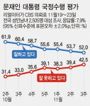 文대통령 지지율 52% ‘취임후 최저’