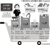 대구경북 물가, 농산물 급등으로 3개월째 2%대 상승