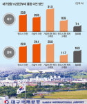 동·북구 주민 51.5% “대구공항·K2 이전 반대” 45% “이전해야”
