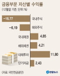 국민연금 수익률 -0.92% 작년 5조9천억 평가손실