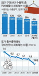 구미 전자산업 메카 퇴색…올 수출비중 첫 50% 미달