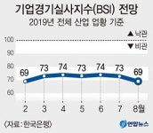 기업 체감경기 ‘뚝’…제조업체 “주 52시간 근무제 불안”