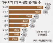 [대구 편의시설 어디에 몰렸나] <상> 8개 구·군별 병의원 분포