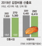 올 김장, 전통시장-대형마트 2만3천원 차이