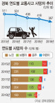 지난해 경북도내 교통사고 사망자 역대 최저 기록