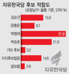 포항남구.울릉 박명재 31.9% 1위…박승호·김순견 추격양상