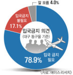 대구 동구주민 78.9% 중국인 입국 금지해야