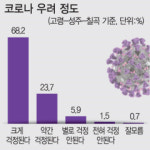 고령·성주·칠곡 주민 91% 코로나19 감염 걱정
