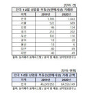코로나19 여파로 대구 1, 2월 상업용 부동산 거래 급감