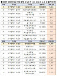 대구 30대가 단독명의 구매 아파트 중 최고가는 19억5천만원 범어동일하이빌