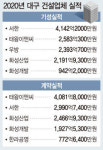 대구 건설업체 공사실적 서한·계약실적 태왕 대구 1위