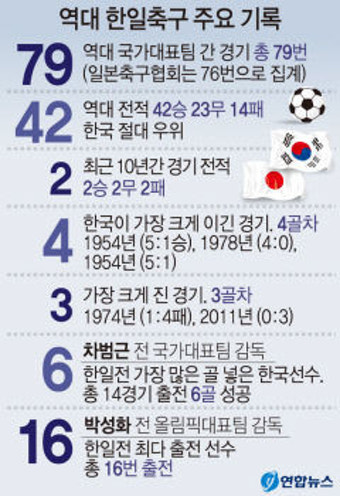 '넣으면 결승골'(5득점) 황선홍이 킬러…'6골' 차범근은 최다득점...숫자로 보는 축구 한일전