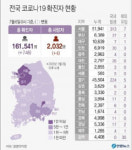 수도권 접촉 등 대구 8, 경북 11명 코로나19 추가 확진... 전국 일주일째 700명 이상