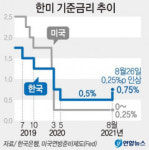 한은, 기준금리 0.25%p 인상…대구경북 이자 부담만 5천400억원