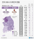 대구 남구 의료기관 관련 확진자 149명으로 늘어...서구 학교 관련도 10명 추가
