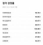 현대중공업 공모주 청약, 10시 현재 증권사별 경쟁률