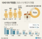 북구 의료기관서 49명 추가 등 어제 대구서 103명 신규 확진