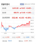 한국패러랠·디티앤씨알오 등 7종 상한가, 텔레필드·하이로닉·휴림네트웍스 큰 폭 상승 마감