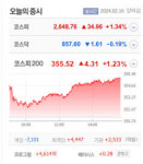 솔고바이오·케어랩스 등5종목 상한가, 유비케어·이랜시스·리노스·엔피디 큰 폭 상승 마감