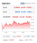 티와이홀딩스우·SK이터닉스 상한가, 케이엔알시스템·SNT에너지·우리산업·엘티씨 큰 폭 상승 마감