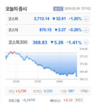 삼영에스앤씨·실리콘투·LB인베스트먼트 3종목 상한가, 다앤씨미디어·폴라리스오피스·카페24·엔켐 등 큰 폭 상승 마감
