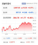깨끗한나라·코오롱글로벌·에이프릴바이오·풍원정밀 등 7종목 상한가, 유진투자증권·인화정공·드래곤플라이·전진바이오팜 등 큰 폭 상승마감