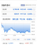 에스와이스틸텍·애머릿지·휴림네트웍스 상한가…유진테크놀로지·비케이홀딩스·압타바이오·블루엠텍 등 큰 폭 상승 마감