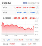 라파스·코아시아씨엠 상한가…대한뉴팜·압타바이오·샤페론·와이엠텍 등 큰 폭 상승 마감