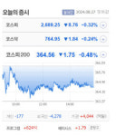 코오롱글로벌우·아이엘사이언스·더테크놀로지 등 8종목 상한가…넥스트바이오메디칼·NE능률·제닉·유진테크놀로지 등 큰 폭 상승 마감