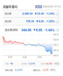 형지엘리트·케이옥션·애드바이오텍 등 6종목 상한가, 제일엠앤에스·태성·펨트론·삼성제약 등 큰 폭 상승 마감