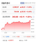 코윈테크·노랑풍선·네이처셀 등 6종목 상한가, 미코바이오메드·쇼박스·빅텐츠·태성·비상교육 등 큰 폭 상승 마감