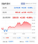 SG글로벌·PN풍년·비트나인·압타머사이언스 등 7종목 상한가, 스타플렉스·국영지앤엠·디아이씨·SG·범양건영·바이온 등 큰 폭 상승 마감