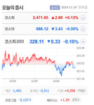 가온전선·에스바이오메딕스비트나인·에코캡·인베니아·글로본 등 9종목 상한가, 하이젠알앤엠·신테카바이오·딥노이드·로보티즈 등 큰 폭... 