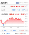 팜스코·라파스·CJ 바이오사이언스·얼라인드 등 7종목 상한가,  지오릿에너지·CSA 코스믹·뉴파워프라즈마·바이오플러스 등 큰 폭 상승 마감