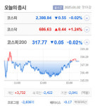 동원금속·동신건설·이랜시스·형지I&C 등 9종목 상한가, 진시스템·CS·일성건설·모델솔루션·이미지스·유진로봇·수젠텍 등 큰 폭 상승 마감