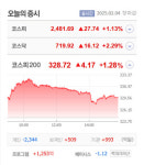 에스에이티이엔지·바이오로그디바이스·파인텍 등 5종목 상한가, 아남전자·풀무원·강원에너지·효성중공업 등 큰 폭 상승 마감