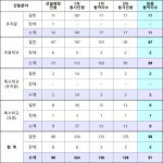 대구 공립 유치원·초등·특수 임용시험 최종 발표…총 91명