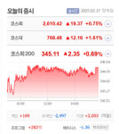 오름테라퓨틱·탑머티리얼 등 4종목 상한가, 지엔씨에너지·세코닉스·원익홀딩스·점백스 등 큰 폭 상승 마감