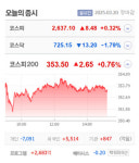 태영건설·딥마인드·바이오인프라 상한가, 포바이포·올리패스·삼화전자·우양 등 큰 폭 상승 마감