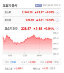 인바이오젠·영흥·삼륭물산·큐라티스·대호특수강 등 10종목 상한가, 미래반도체·예스티·피노·메가터치 등 큰 폭 상승 마감