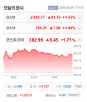 신성통상·하이트진로홀딩스우·내츄럴엔도텍·애드바이오텍 등 10종목 상한가, 녹십자홀딩스2우·두산2우B·제이에스티나·더즌 등 큰 폭 상승... 