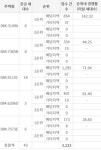 지에스25범어아이파크 | 시세차익 최소 1억?…대구 ‘범어 2차 아이파크’ 평균 75대1 ‘청약 초대박’