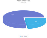 대구 임대차시장 무게추 ‘월세’로 이동…남구 월세비중 77%