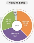 [6·3지선 여론조사] “민생 못 챙기면 바꾼다” 대구 북구 유동층 약 70% ‘스윙보터’