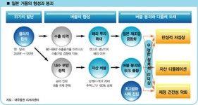 한국, 일본형 장기 복합 불황으로 가나?