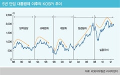 대통령선거 이후의 주식시장
